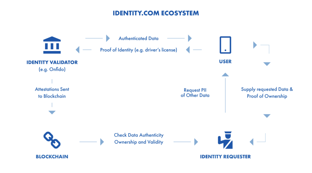 Identity Ecosystem